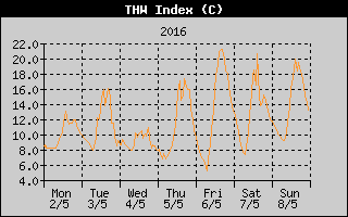 THW Index History