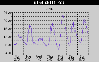 Wind Chill History