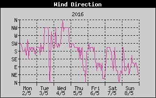 Wind Direction History