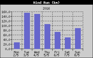 Wind Run History