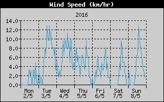 Average Wind Speed History