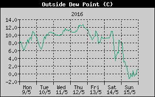 Outside Dewpoint History