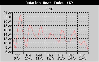 Heat Index History