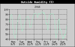 Outside Humidity History