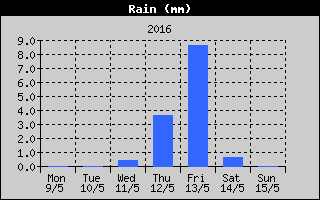 Total Rain History