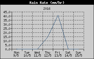 Rain Rate History