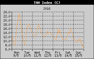 THW Index History