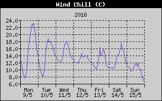 Wind Chill History
