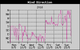 Wind Direction History