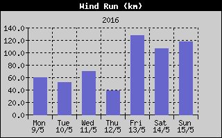 Wind Run History