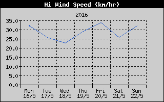 High Wind Speed History