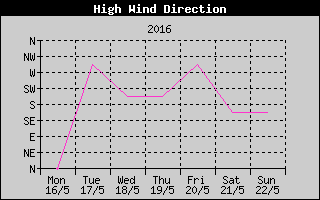 Direction of High Wind History