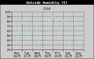 Outside Humidity History