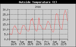 Outside Temperature History
