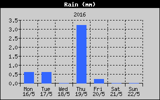 Total Rain History