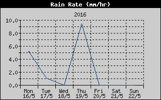 Rain Rate History