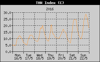 THW Index History