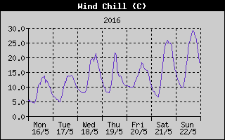 Wind Chill History