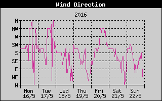 Wind Direction History