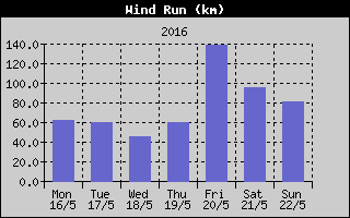 Wind Run History