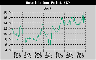 Outside Dewpoint History
