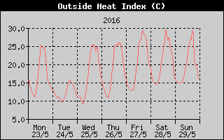 Heat Index History
