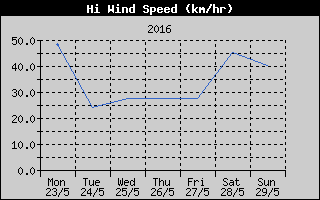 High Wind Speed History