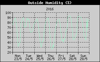 Outside Humidity History