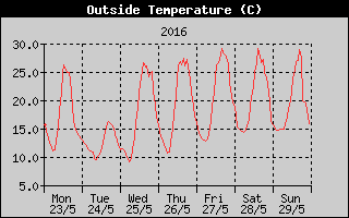 Outside Temperature History