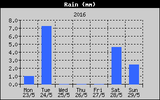 Total Rain History