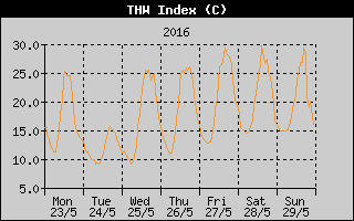 THW Index History