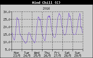 Wind Chill History