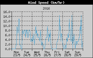 Average Wind Speed History