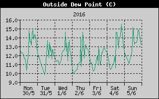 Outside Dewpoint History