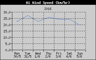 High Wind Speed History