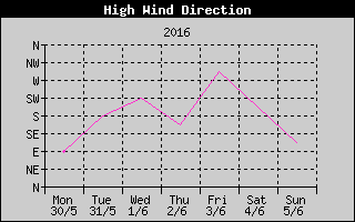 Direction of High Wind History
