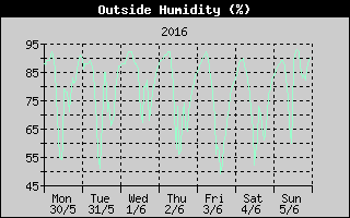 Outside Humidity History