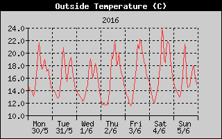 Outside Temperature History