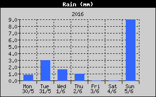 Total Rain History