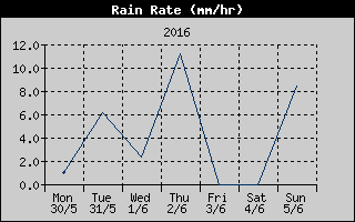 Rain Rate History