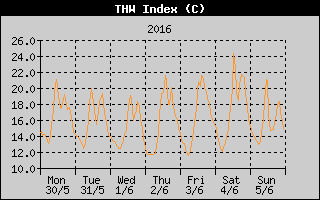 THW Index History