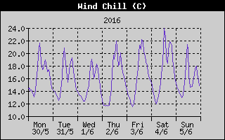 Wind Chill History
