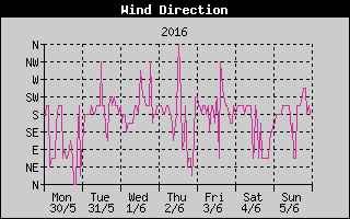 Wind Direction History