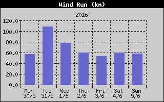 Wind Run History