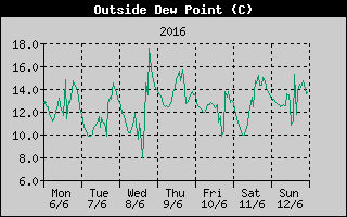 Outside Dewpoint History