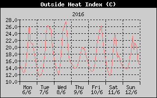 Heat Index History
