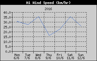 High Wind Speed History