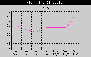 Direction of High Wind History