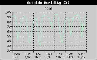 Outside Humidity History