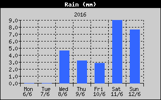 Total Rain History